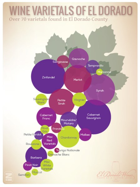 El Dorado Grape Varieties