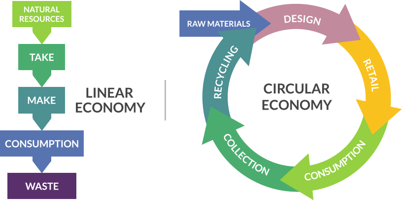 EOWF Circular Economy